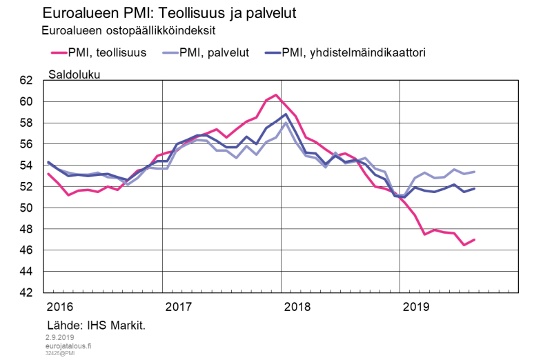 Euro-alueen PMI: Teollisuus ja palvelut