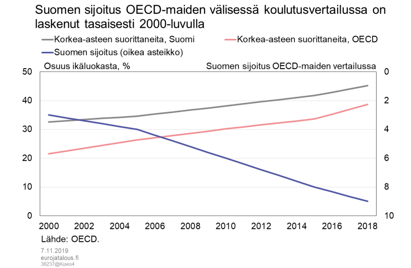 Suomen sijoitus OECD-maiden välisessä koulutusvertailussa on laskenut tasaisesti 2000-luvulla