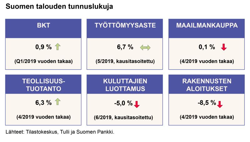 Suomen talouden tunnuslukuja heinäkuussa 2019