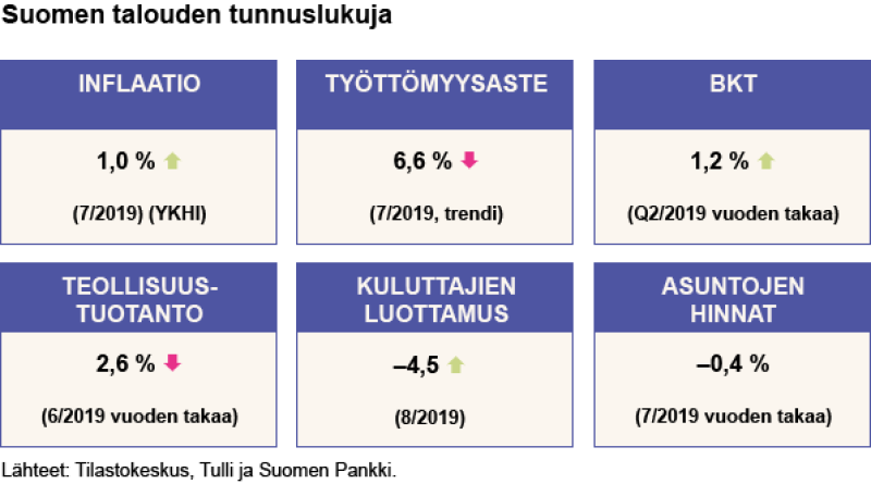 Suomen talouden tunnuslukuja syyskuussa 2019