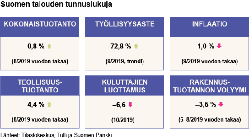 Suomen talouden tunnuslukuja marraskuussa 2019