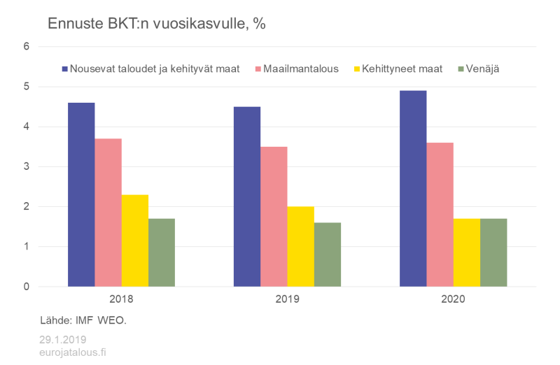IMF:n ennuste BKT:n vuosikasvulle 2018-2020