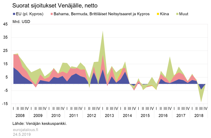 Suorat sijoitukset Venäjälle