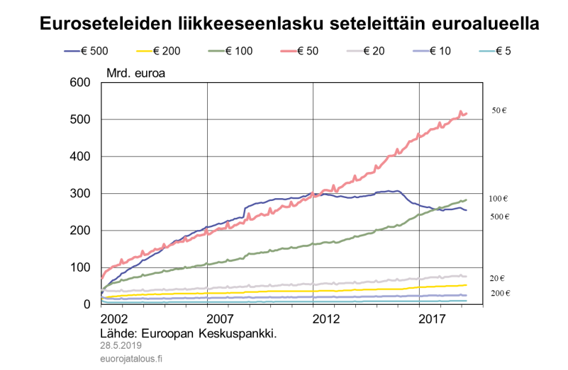 Euroseteleiden liikkeeseenlasku seteleittäin euroalueella