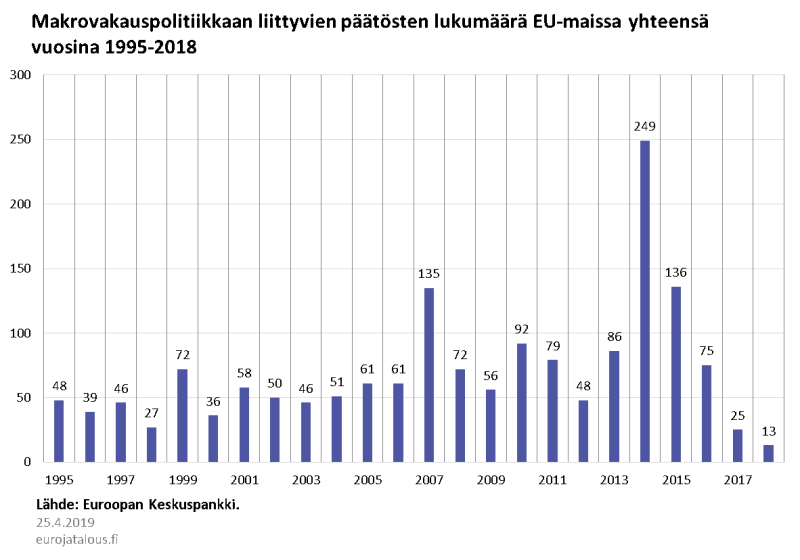 Makrovakauspolitiikkaan liittyvien päätösten lukumäärä EU-maissa yhteensä vuosina 1995–2018