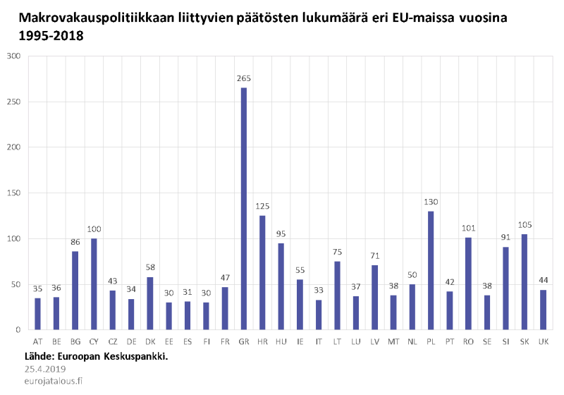 Makrovakauspolitiikkaan liittyvien päätösten lukumäärä eri EU-maissa vuosina 1995–2018