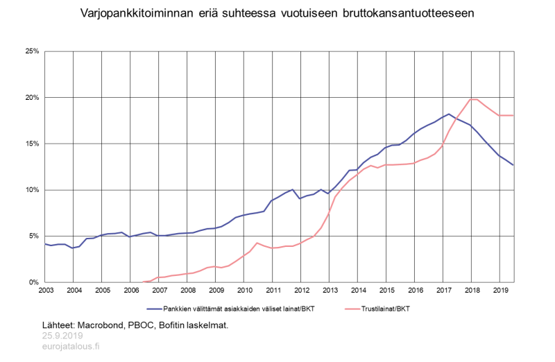 Varjopankkitoiminnan eriä suhteessa vuotuiseen bruttokansantuotteeseen