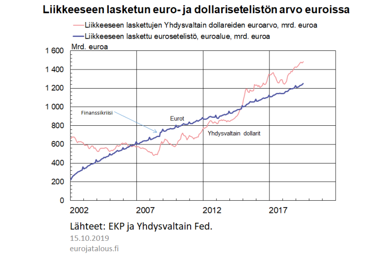 Liikkeeseen lasketun euro- ja dollarisetelistön arvo euroissa
