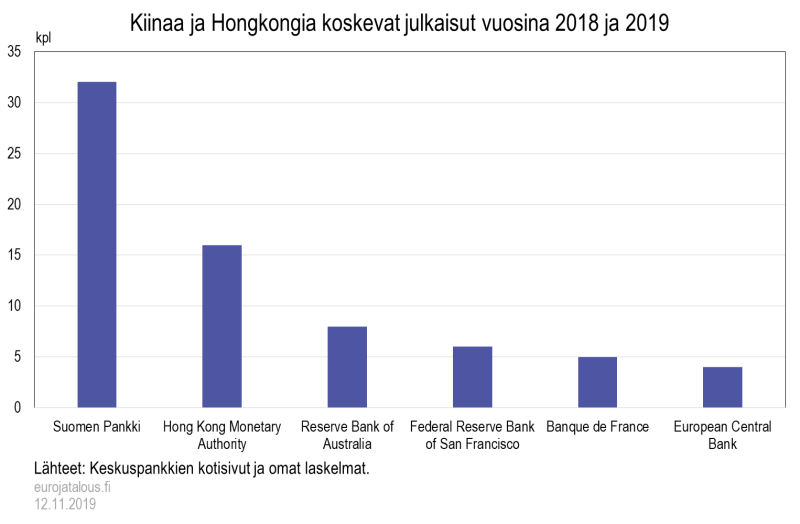 Kiinaa ja Hongkongia koskevat julkaisut vuosina 2018 ja 2019