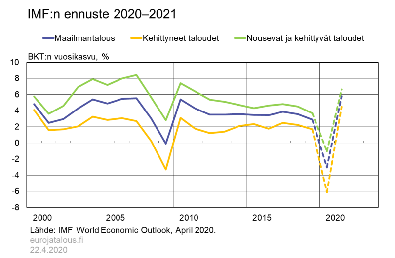 IMF:n ennuste 2020-2021