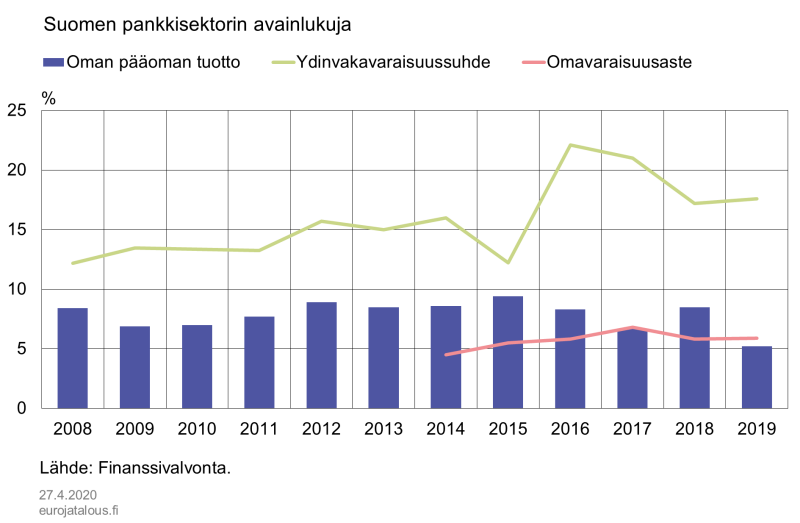 Suomen pankkisektorin avainlukuja