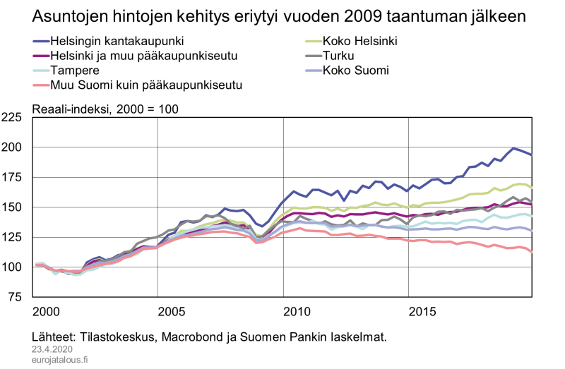 Asuntojen hintojen kehitys eriytyi vuoden 2009 taantuman jälkeen