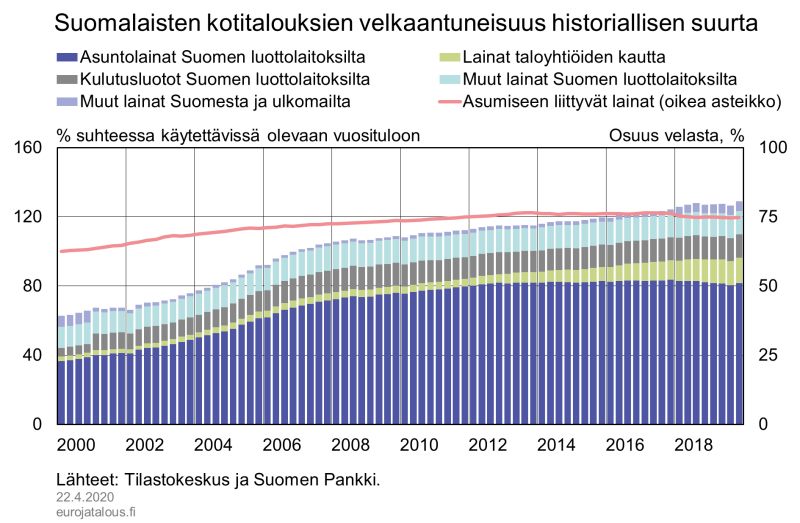 Suomalaisten kotitalouksien velkaantuneisuus historiallisen suurta