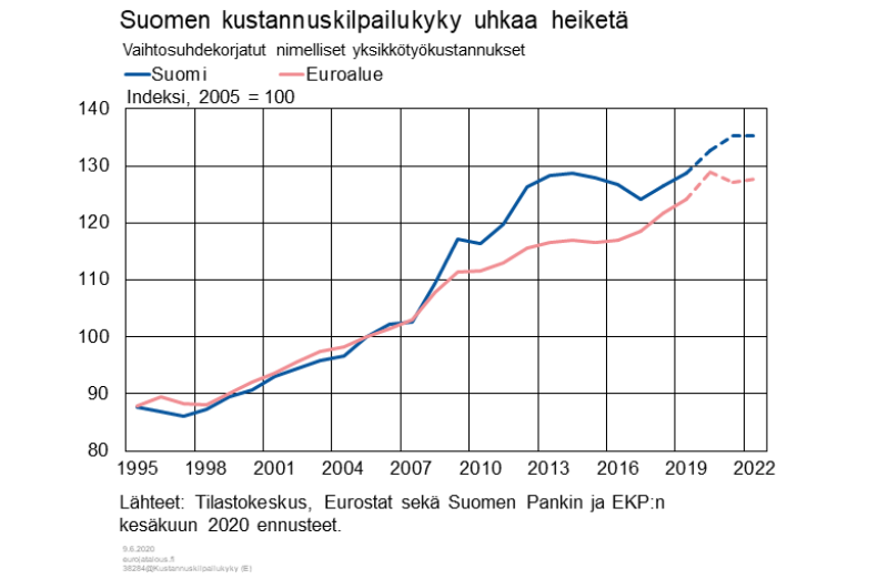 Suomen kustannuskilpailukyky uhkaa heiketä