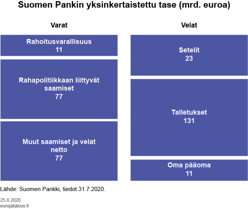 Suomen Pankin yksinkertaistettu tase