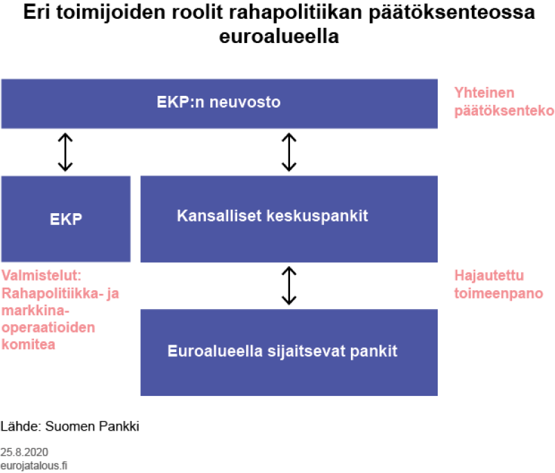 Eri toimijoiden roolit rahapolitiikan päätöksenteossa euroalueella