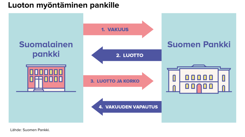 Luoton myöntäminen pankeille