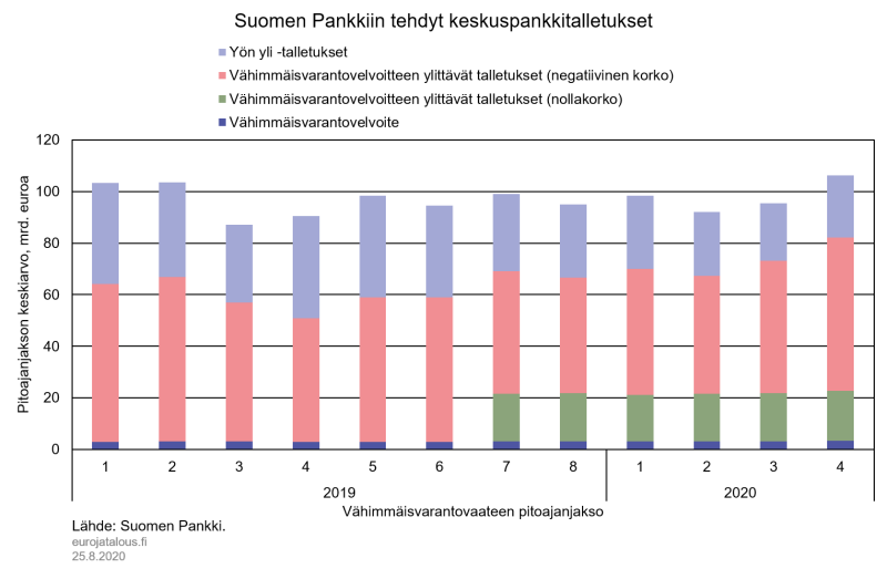 Suomen Pankkiin tehdyt keskuspankkitalletukset