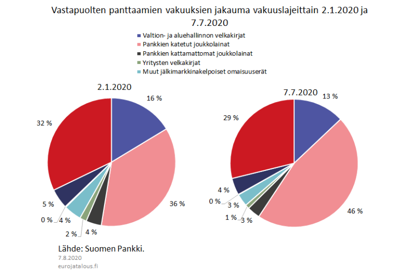 Vastapuolten panttaamien vakuuksien jakauma vakuuslajeittain 2.1.2020 ja 7.7.2020