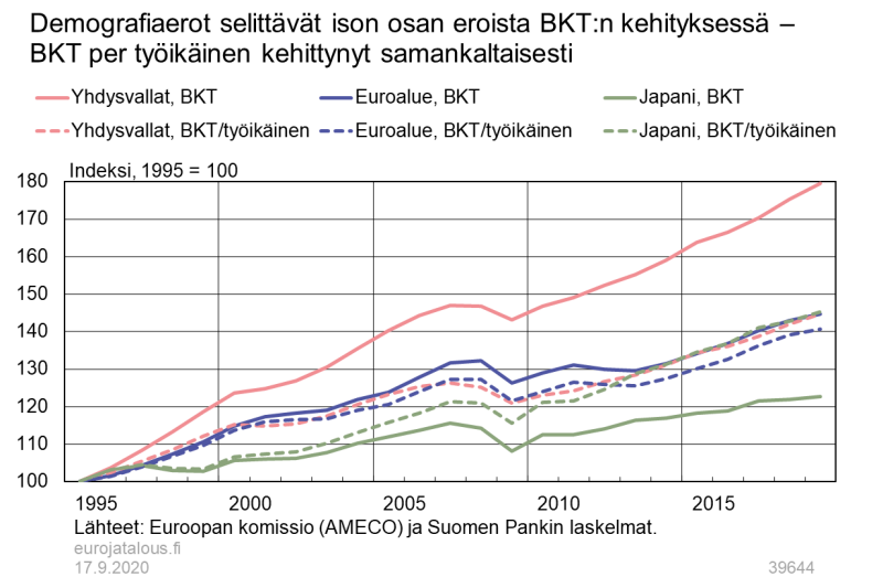 Demografiaerot selittävät ison osan eroista BKT:n kehityksessä - BKT per työikäinen kehittynyt samankaltaisesti