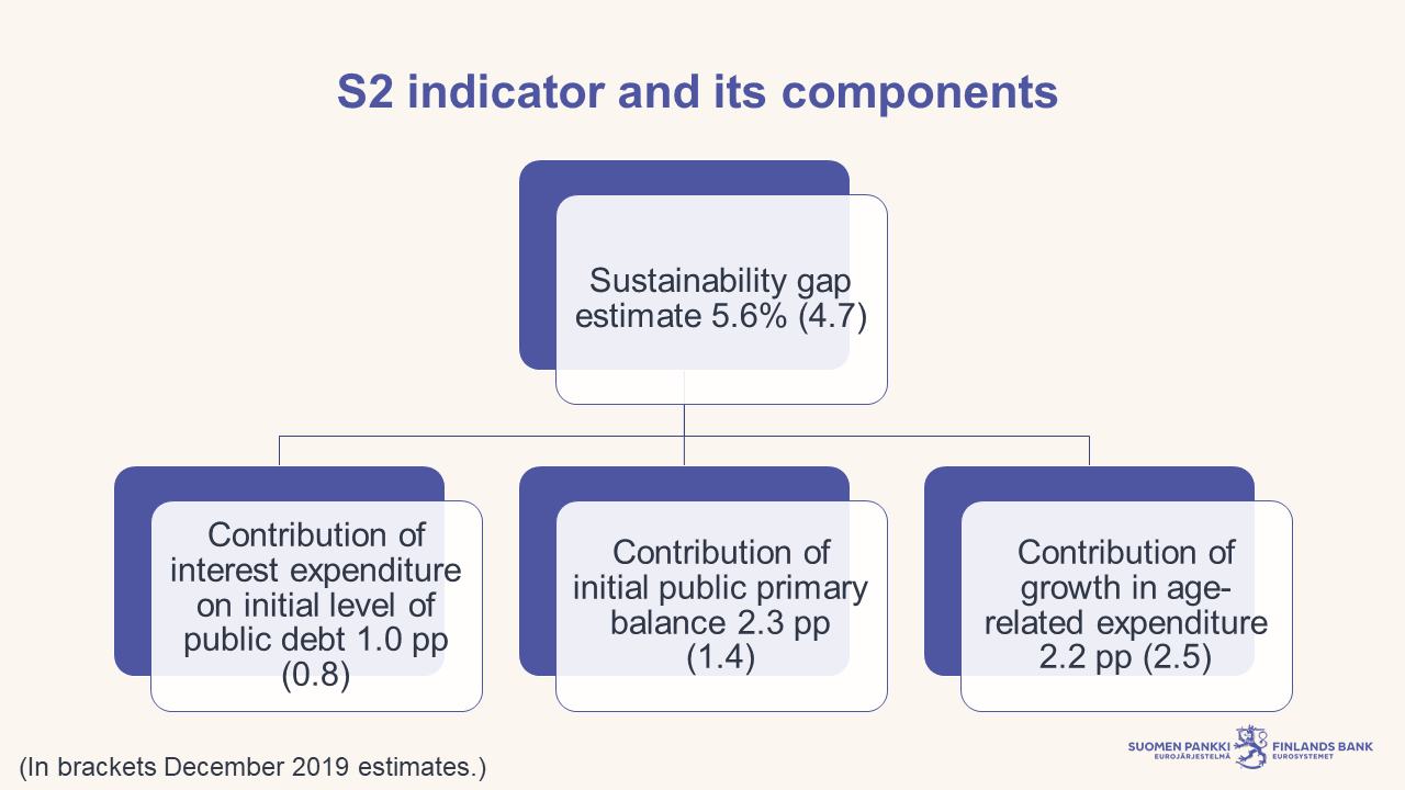 S2-indicator and its components