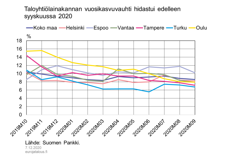 Taloyhtiölainakannan vuosikasvuvauhti hidastui edelleen syyskuussa 2020