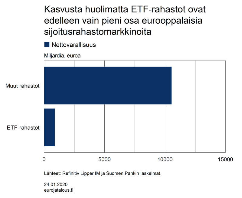 Kasvusta huolimatta ETF-rahastot ovat edelleen vain pieni osa eurooppalaisia sijoitusrahastomarkkinoita