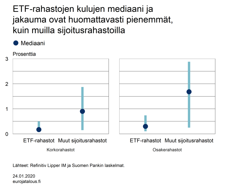 ETF-rahastojen kulujen mediaani ja jakauma ovat huomattavasti pienemmät, kuin muilla sijoitusrahastoilla