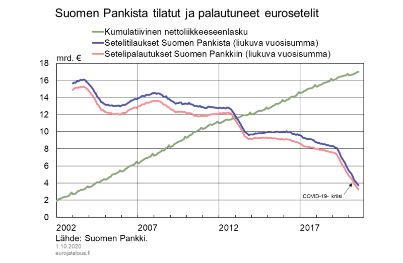 Suomen Pankilta tilatut ja palautuneet eurosetelit