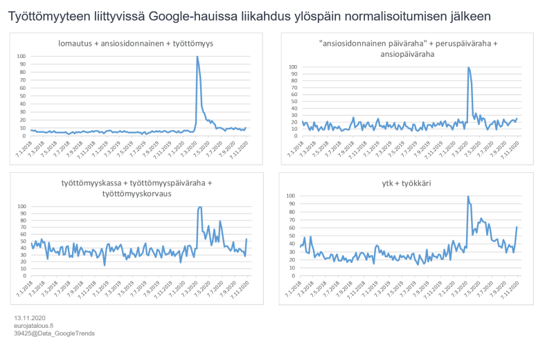 Työttömyyteen liittyvissä Google-hauissa liikahdus ylöspäin normalisoitumisen jälkeen