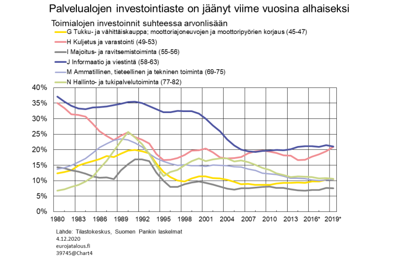 Palvelualojenkin investointiaste on jäänyt viime vuosina alhaiseksi