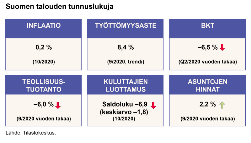Suomen talouden tunnuslukuja marraskuussa 2020