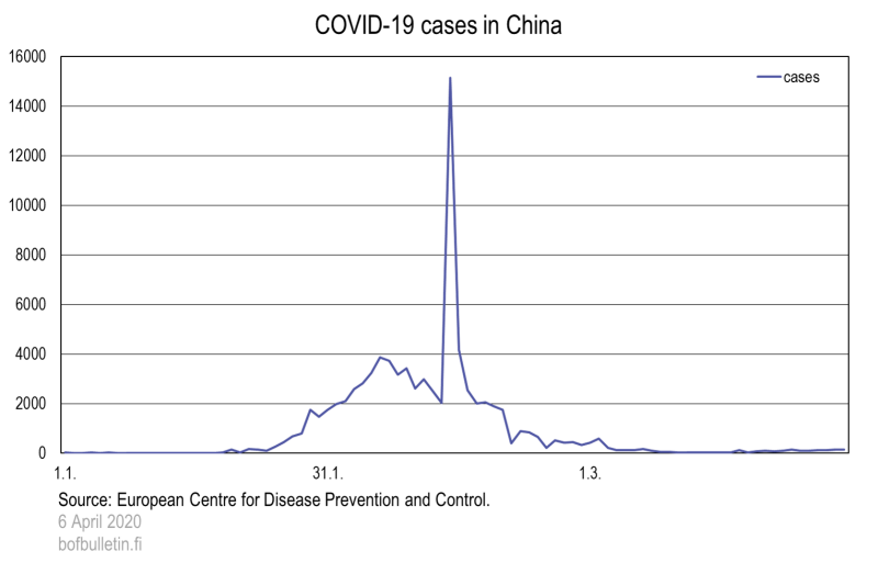 COVID-19 cases in China