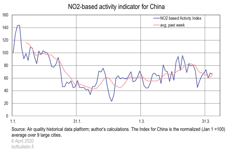 NO2-based activity indicator for China
