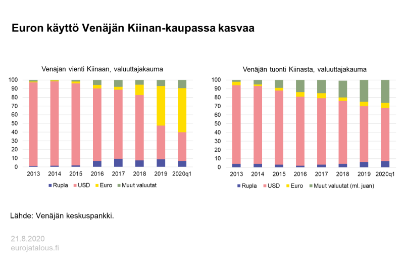 Euron käyttö Venäjän Kiinan-kaupassa kasvaa