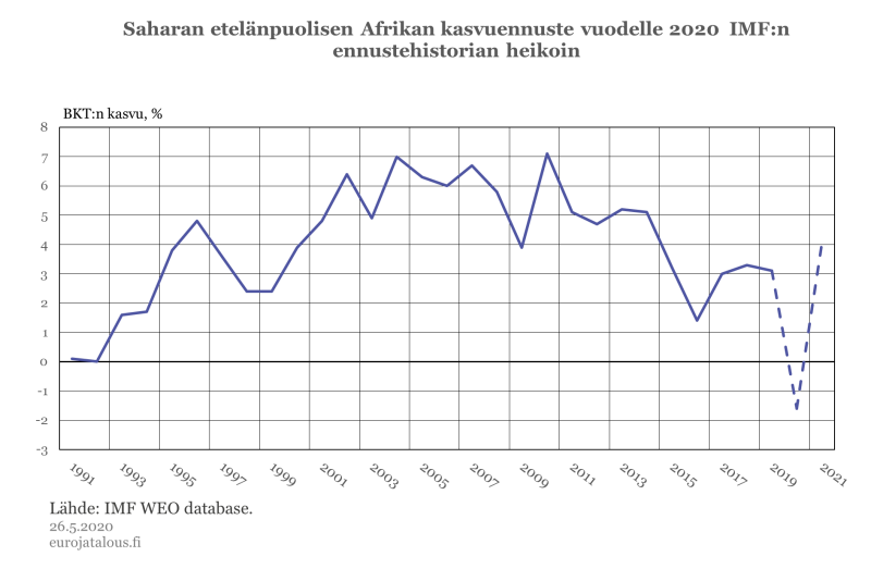 Saharan eteläpuolisen Afrikan kasvuennuste vuodelle 2020 IMF:n ennustehistorian heikoin