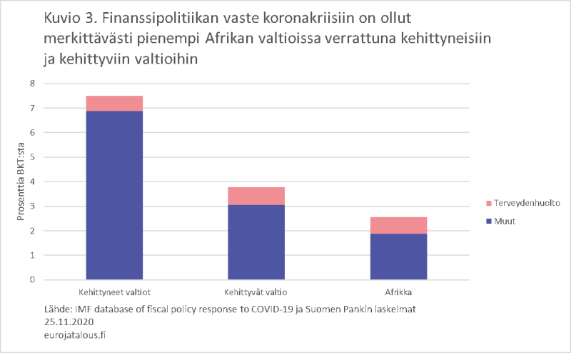 Finanssipolitiikan vaste koronakriisiin on ollut merkittävästi pienempi Afrikan valtioissa verrattuna kehittyneisiin ja kehittyviin valtioihin