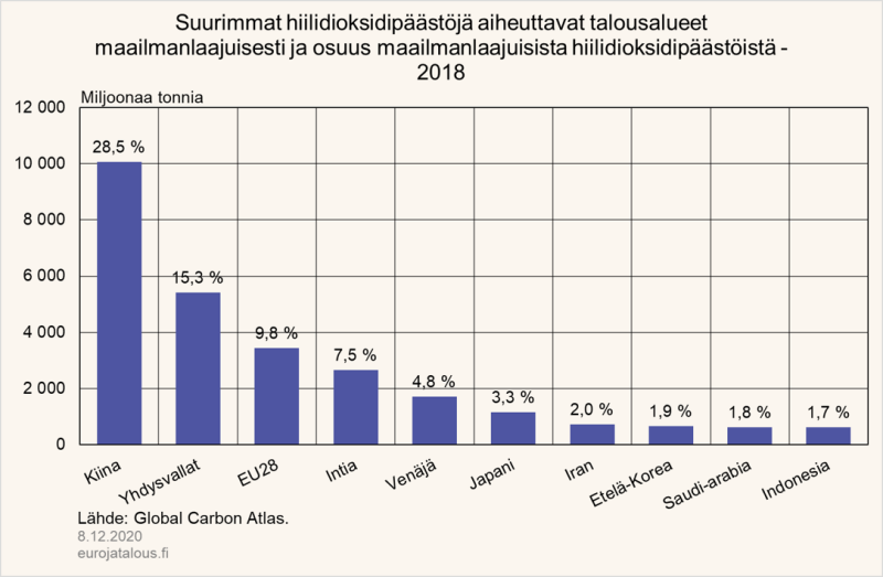 Suurimmat hiilidioksidipäästöjä aiheuttavat talousalueet maailmanlaajuisesti ja osuus maailmanlaajuisista hiilidioksidipäästöistä 2018