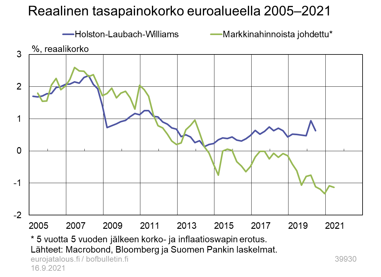 Reaalinen tasapainokorko euroalueella 2005–2021