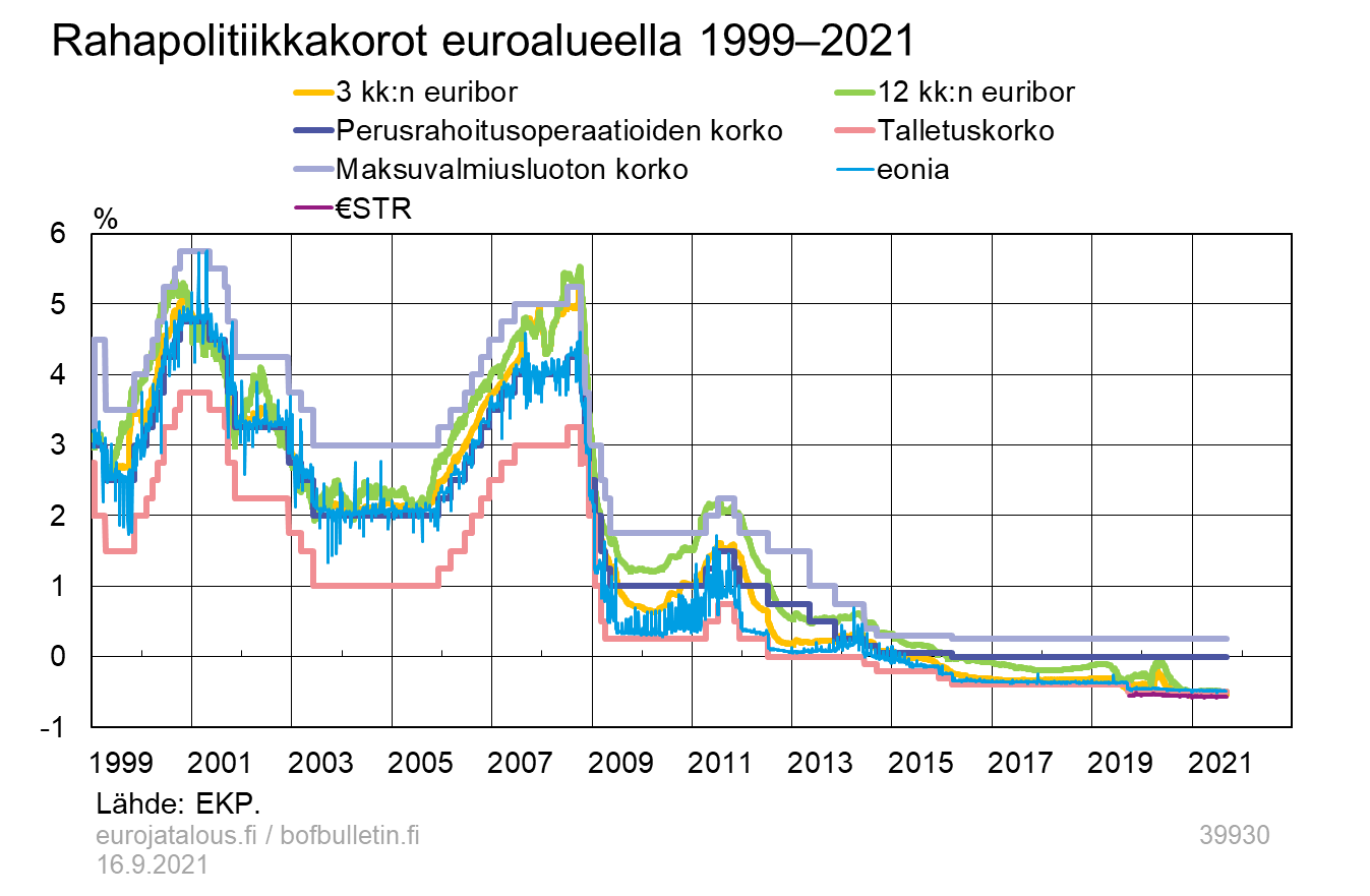 Rahapolitiikkakorot euroalueella 1998 – 2021