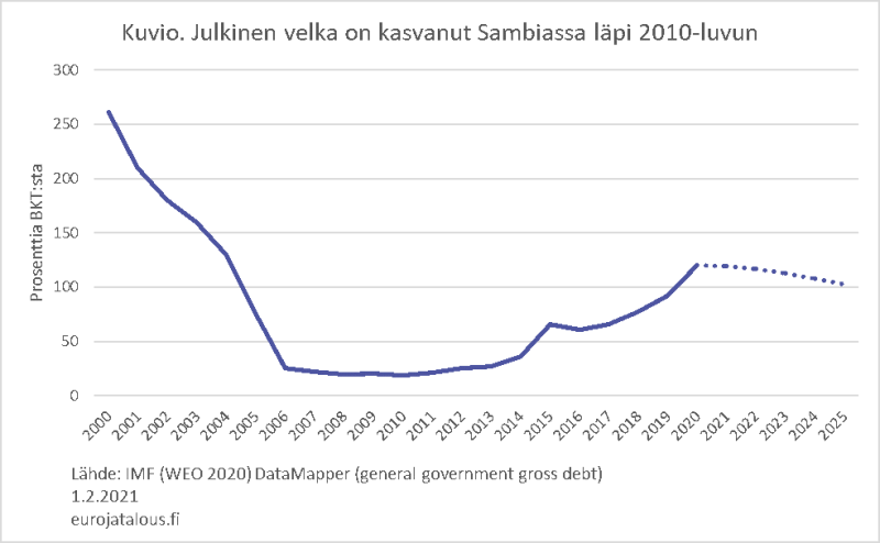 Julkinen velka on kasvanut Sambiassa läpi 2010-luvun