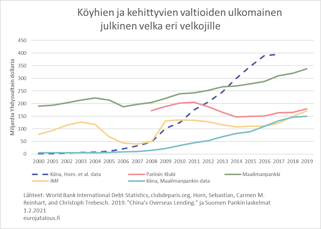 Kehittyvien valtioiden ulkomainen julkinen velka eri velkojille