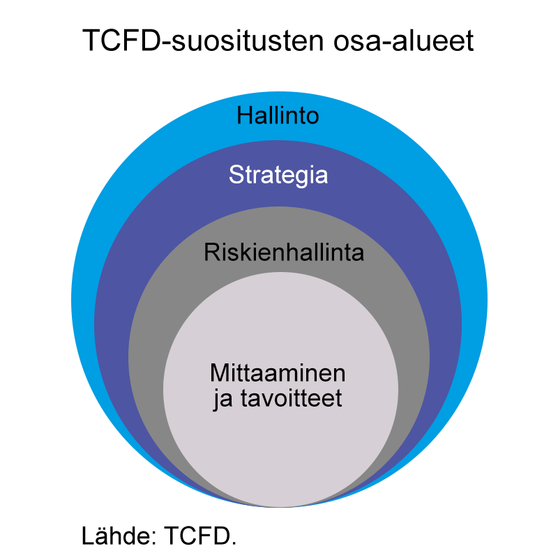 TCFD-suositusten osa-alueet