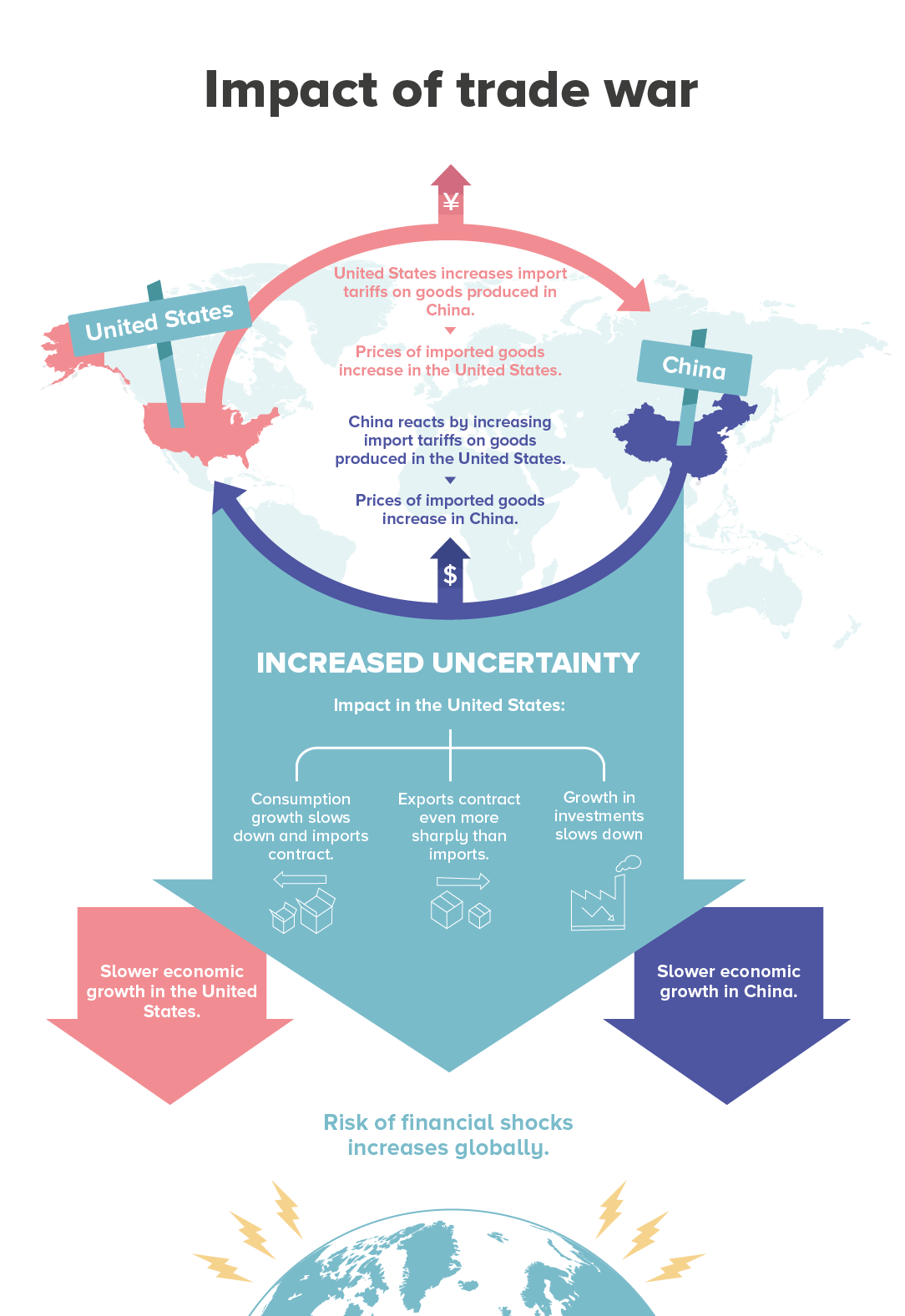 Impact of trade war infograaf