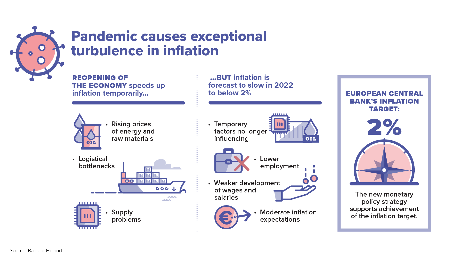 Pandemic causes expectional turbulence in inflation