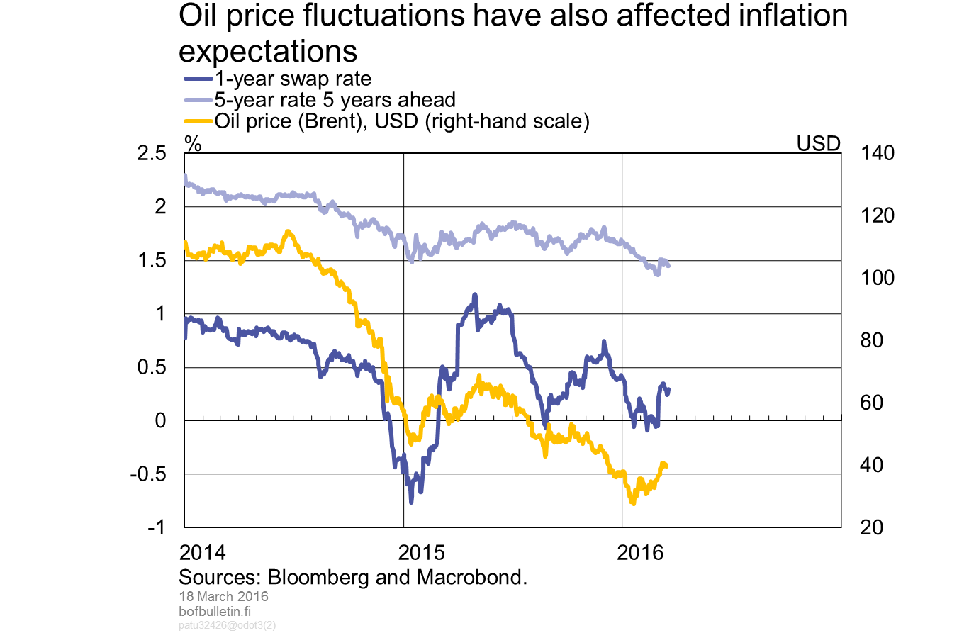 Oil price fluctuations have also affected inflation