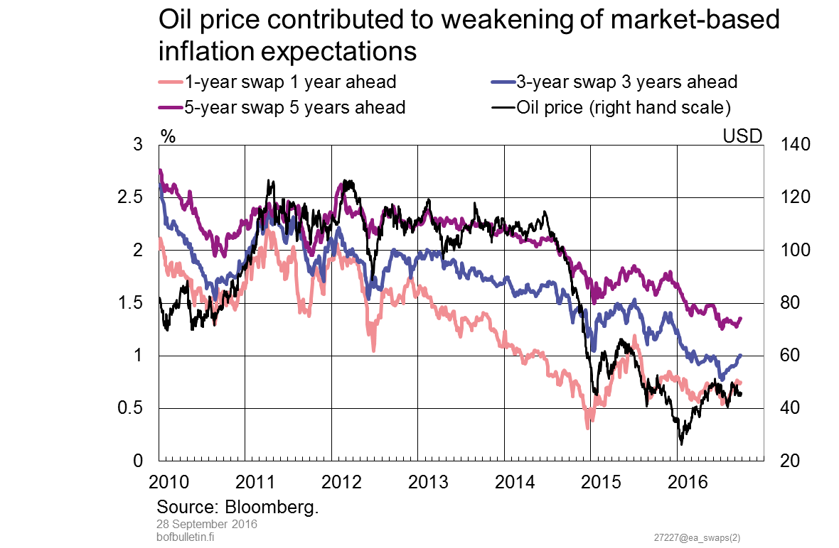 Oil price contributed to weakening of marketbased