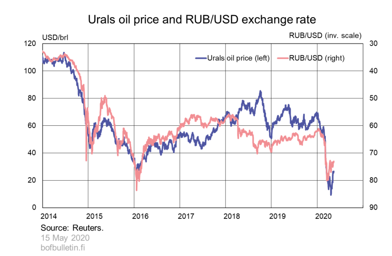 Russian economy hit by COVID19 and oil market turmoil