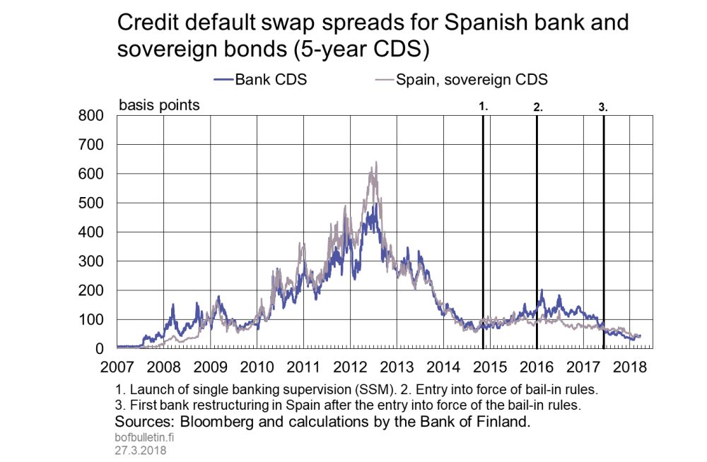 credit default swap spreads for spanish bank and sovereign swap spread chart